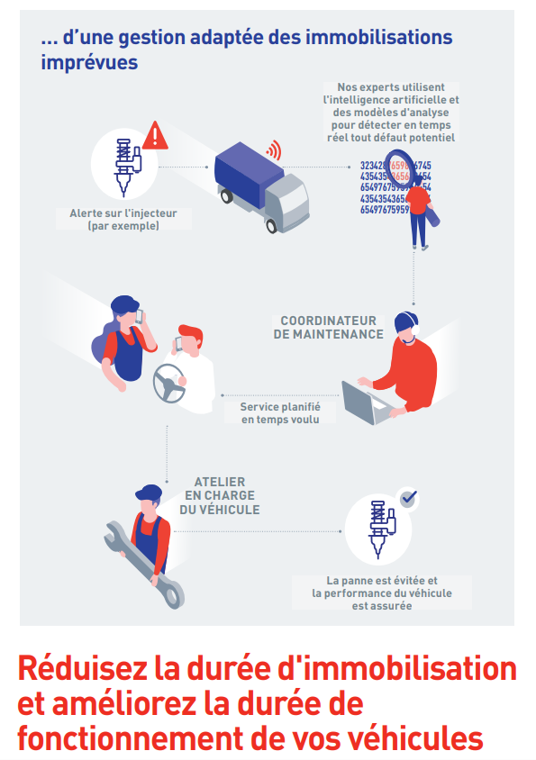 Infographie présentant les bénéfices du réseau Renault Trucks